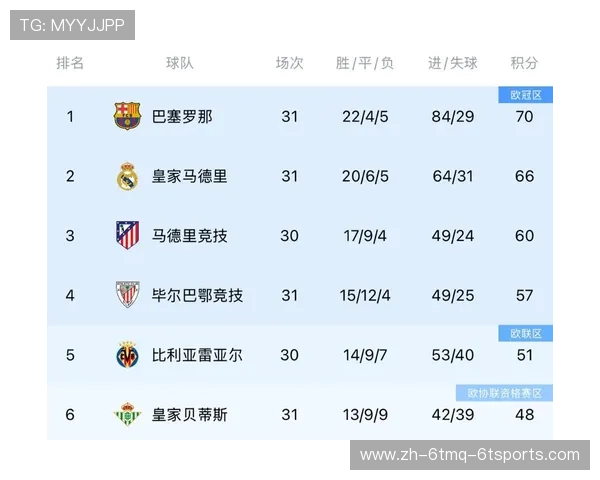 巴萨西甲剩余赛程预测 能否逆袭夺冠看剩余战绩